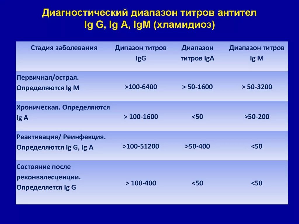 Иммуноглобулин кори анализ. Показатели антител. Титры антител показатели. Количество антител IGG. Показатели IGG И IGM.