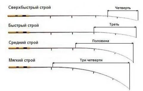 Оптимальная длина удилища
