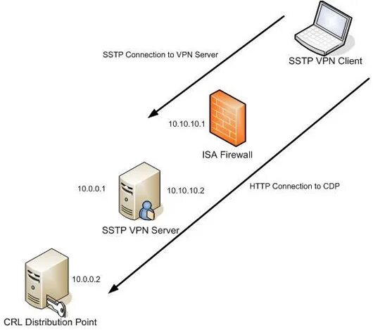 Sstp client. SSTP VPN. Протоколы впн. Протокол сервер. SSTP протокол.