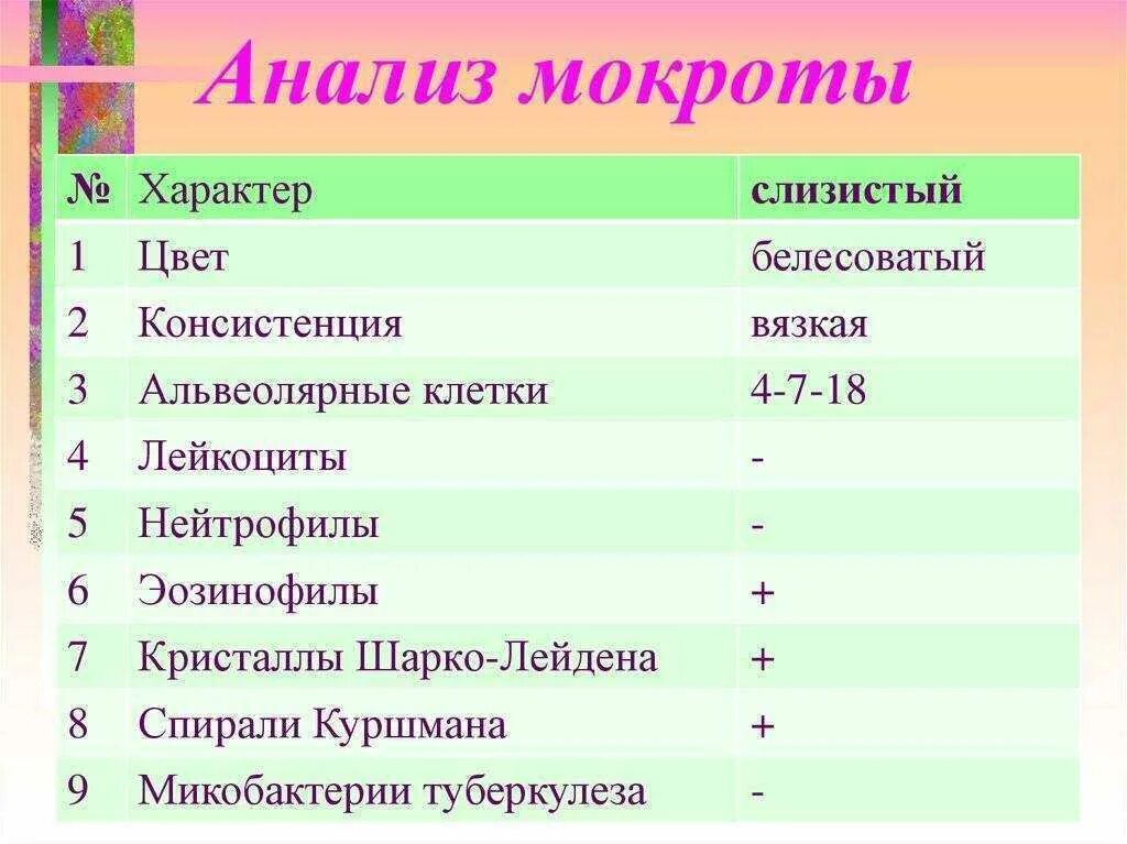 Интерпретация общего анализа мокроты. Общий анализ мокроты показатели нормы. Исследование мокроты нормальные показатели. Исследование мокроты норма.