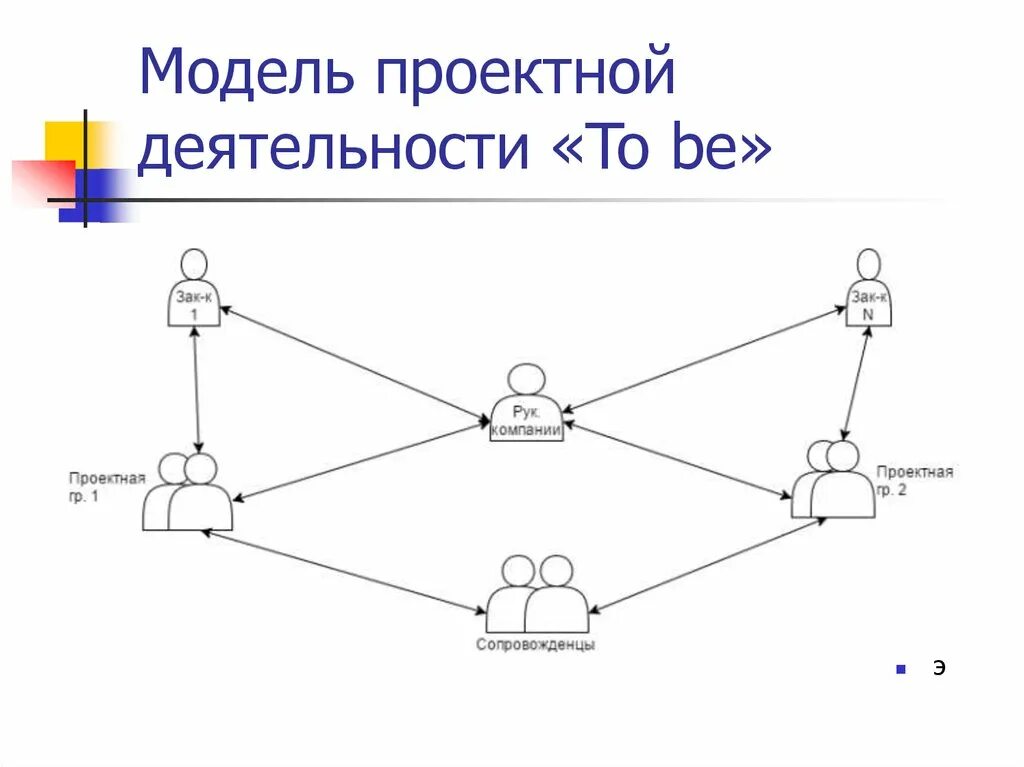 Методы при выполнении проекта. Подготовительный этап проектной деятельности. Модель проектной работы. Модель проектирования. Модель проектирования пример.