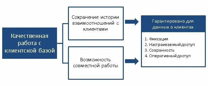 Менеджер по продажам структура. Система работы с базой клиентов. 1с crm. Crm на базе 1с. Алгоритм поиска клиентов.