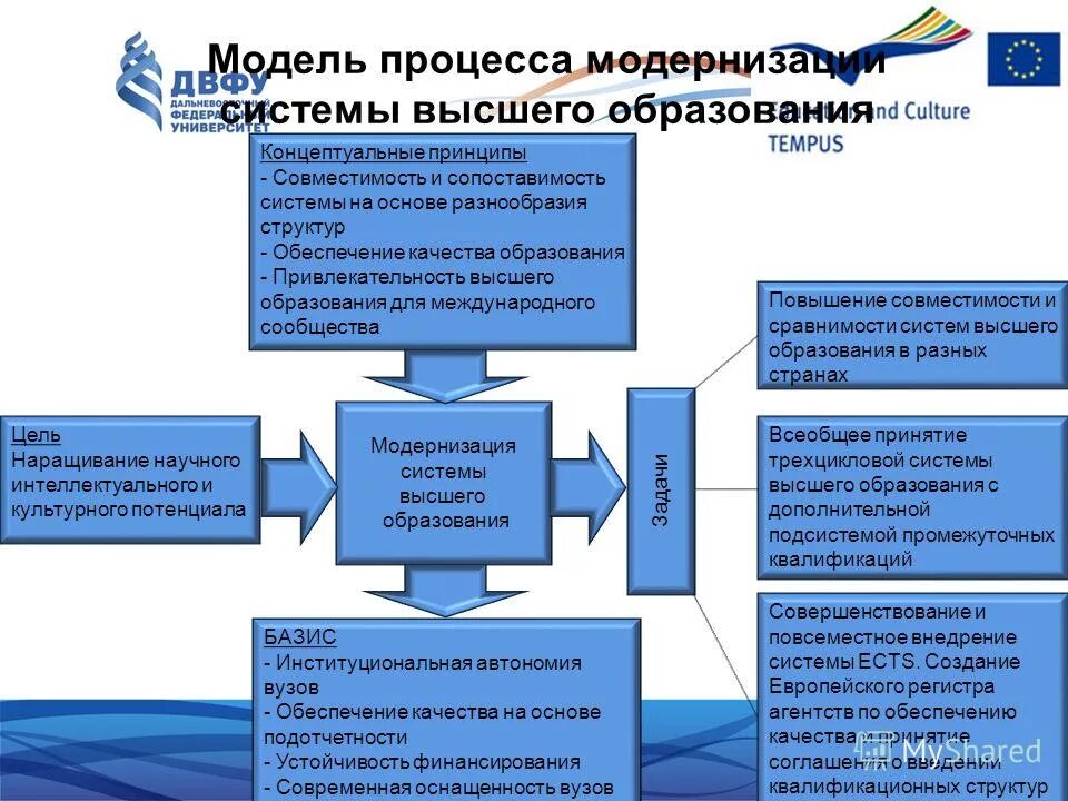 Модернизация системы образования это