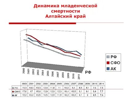 Смертность в алтайском крае