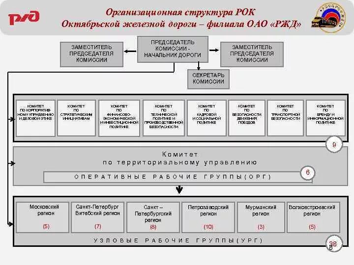 Территориальное управление железной дороги. Организационная структура ОАО РЖД схема. Структура управления ОАО РЖД 2020. Организационная структура дирекции инфраструктуры РЖД. Организационная структура Октябрьской железной дороги.