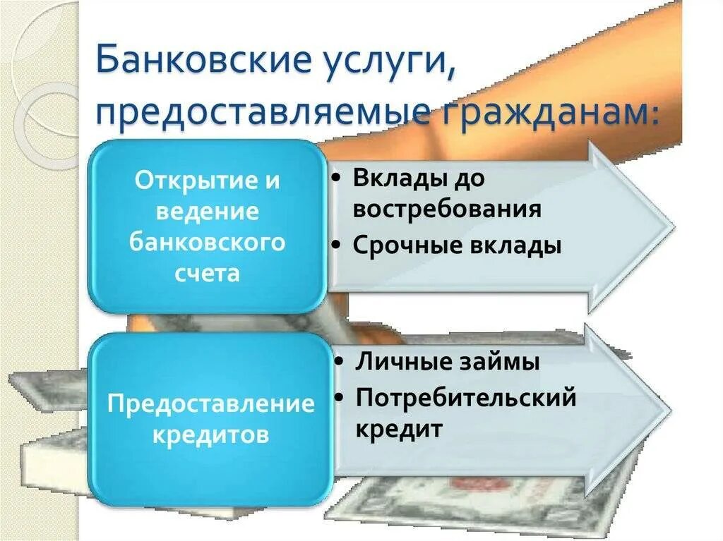 Банковские услуги предоставляемые гражданам. Оказание банковских услуг. Банковские услуги Обществознание 8 класс. Виды банковских услуг.