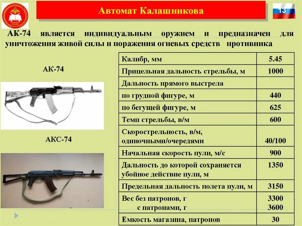 Ттх ак 5.45. ТТХ Калашников 74м. Вес Аксу 74 со снаряженным магазином. АК 74 И акс 74у. Тактика технической характеристики автомата Калашникова АК-74.