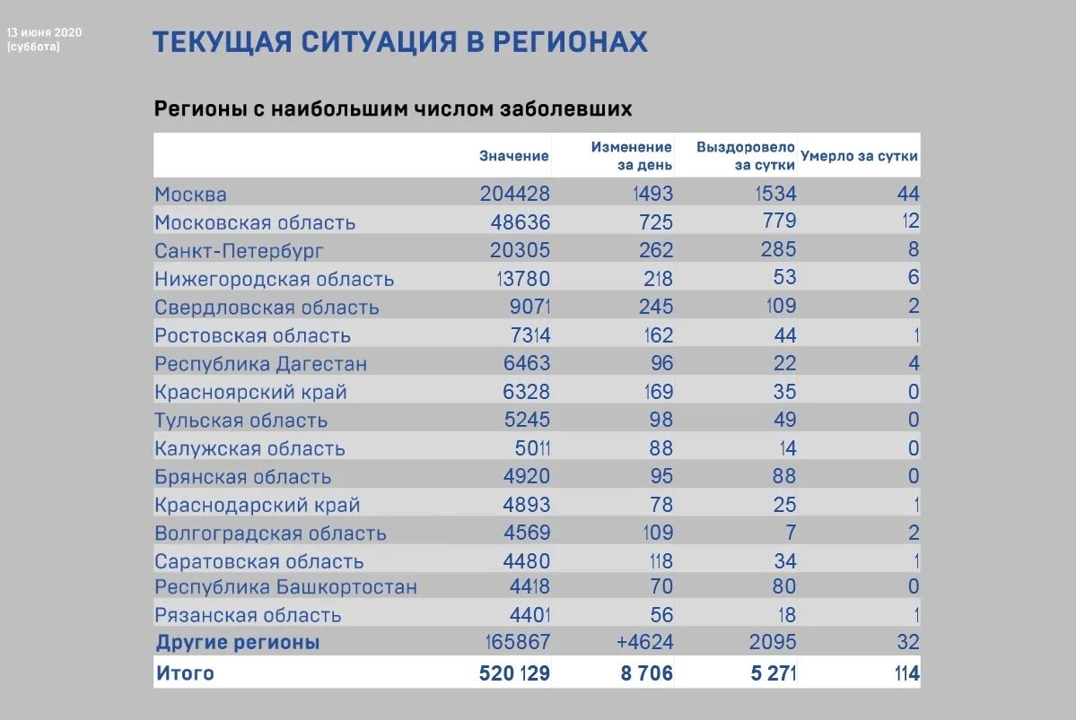 Число заболевших воронеж. Коронавирус в России статистика по регионам. Статистика коронавирусом в России. Статистика по коронавирусу по областям России. Заболеваемость по регионам России.