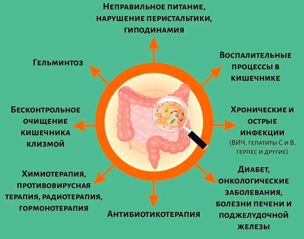 Вызывает заболевание кишечника. Дисбиоз кишечника и дисбактериоз это. Кишечный дисбактериоз проявления. Клинические проявления дисбактериоза. Нарушена микрофлора кишечника симптомы.