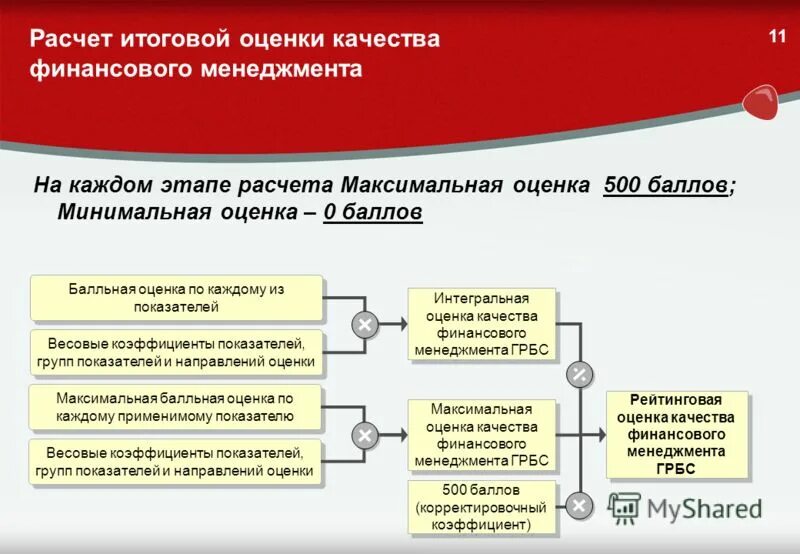 Показатели мониторинга качества финансового менеджмента. Круговой график оценки качества. Оценка качества финансового менеджмента. Показатели качества финансового менеджмента. Показатели качества финансового менеджмента.