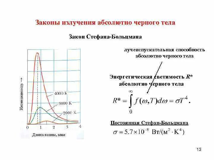 Зависимость излучательной способности АЧТ от длины волны. Спектральная плотность излучения АЧТ. Излучение черного тела законы излучения. Спектр теплового излучения абсолютно черного тела график.