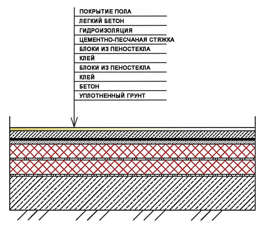 Пирог теплого водяного пола по грунту с черновой стяжкой. Утепленный пол по грунту конструкция. Устройство бетонных полов по грунту пирог. Пирог по грунту. Утепление бетонного пола схема.