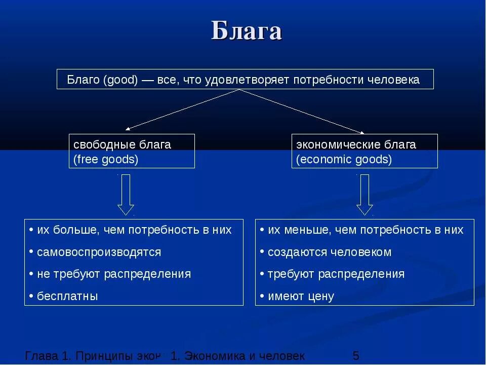 Экономическое благо. Понятие благо. Это начало всего блага. Свободные и экономические блага общества. Экономические блага это в экономике.