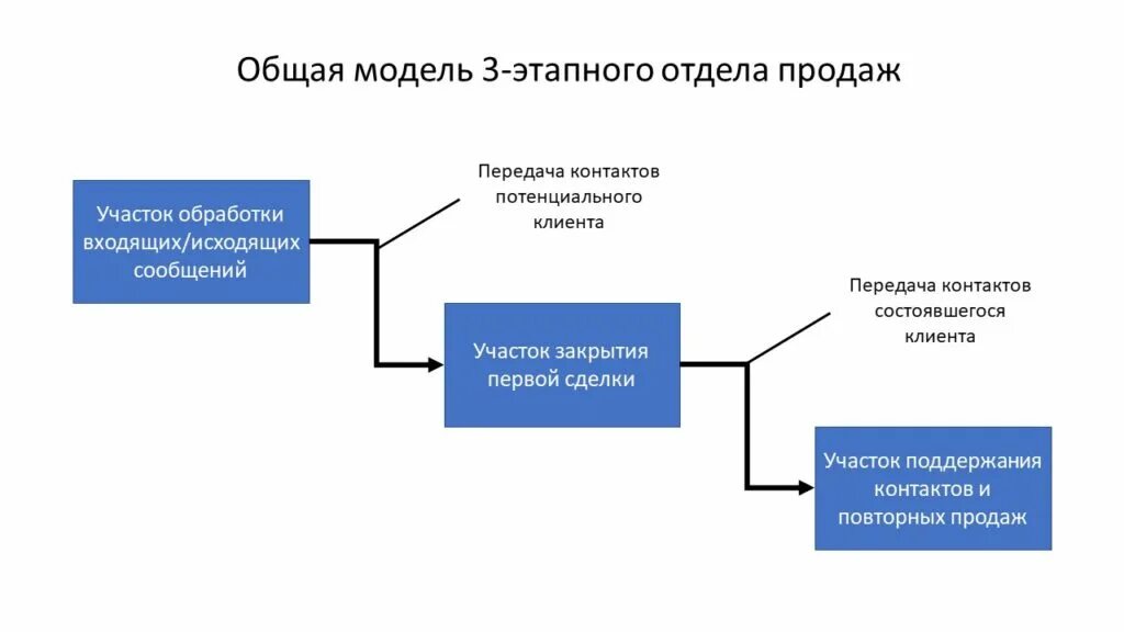 Труд отдел продаж. Структура работы отдела продаж схема работы. этапы построения отдела продаж. схема построения отдела продаж. структура построения отдела продаж.