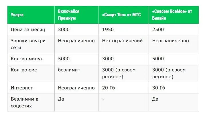 Сравнение тарифов на мобильный интернет. Безлимитный интернет МЕГАФОН. Тарифы мобильных операторов. Тарифный план МЕГАФОН Включайся. Сравнение тарифов МЕГАФОН.