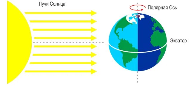 Солнце в зените над экватором день. День земли день весеннего равноденствия. Весеннее равноденствие схема. Земля в день равноденствия. День равноденствия схема.