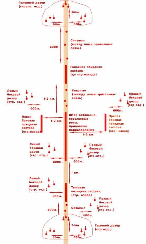 Головной дозор. Головной дозор схема. головная походная застава. головной и тыловой дозоры.