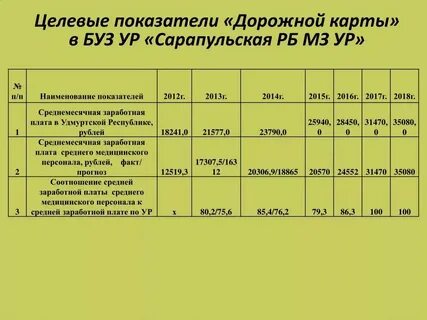 Зарплата медсестры по дорожной карте