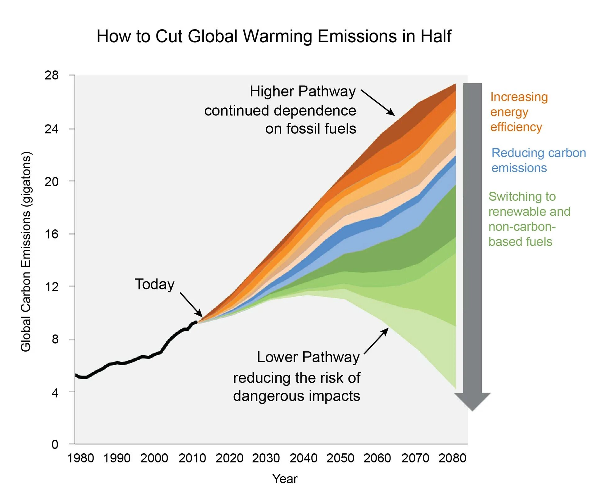 Global warming how to solve. Изменение климата. Reducing Carbon emissions. How to stop Global warming.