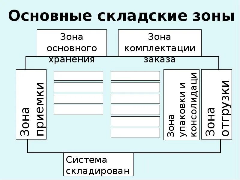 Основная зона. Схема зонирования складского помещения. Схема склада. Функциональные зоны склада. Схема склада предприятия.