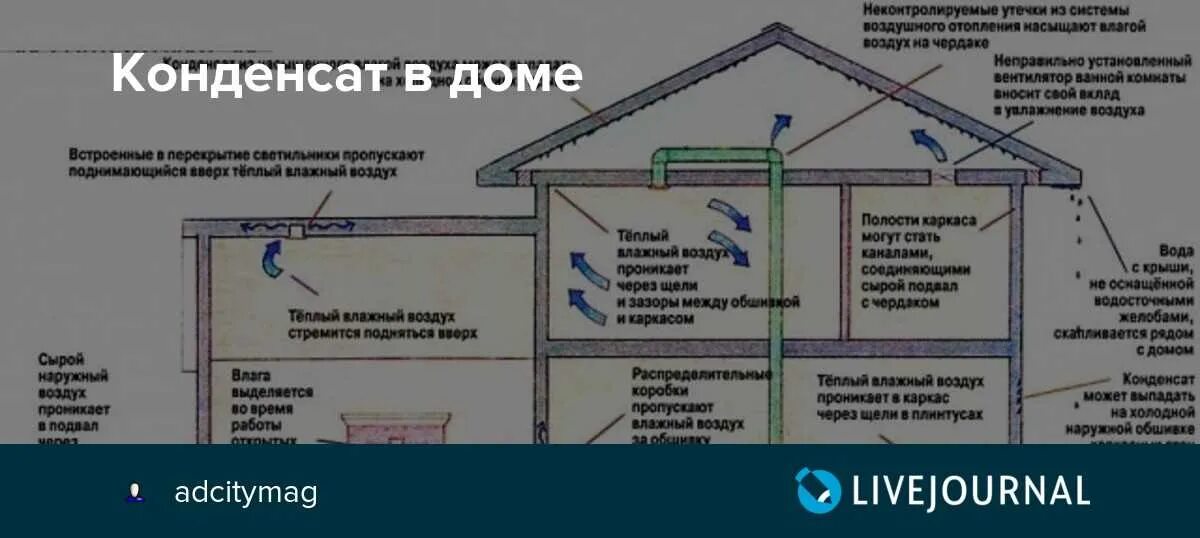 Почему собирается конденсат. Конденсат в доме. образование конденсата в вентиляции. конденсат в вытяжной трубе вентиляции погреба. конденсат на вентиляционной трубе в частном доме.