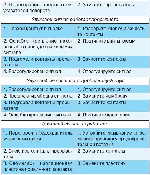 Неисправности электрооборудования автомобиля. Причины и устранение неисправностей электропроводки. Неисправности приборов освещения и сигнализации. Основные неисправности приборов освещения. Основные неисправности системы сигнализации и освещения.