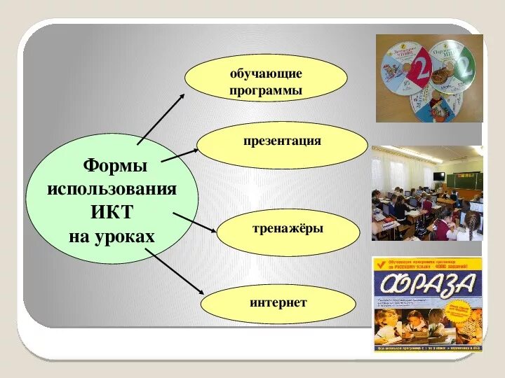 Применение метода в начальной школе. Формы использования ИКТ. Формы работы с использованием ИКТ. Формы использования ИКТ В обучении. Формы ИКТ на уроках.