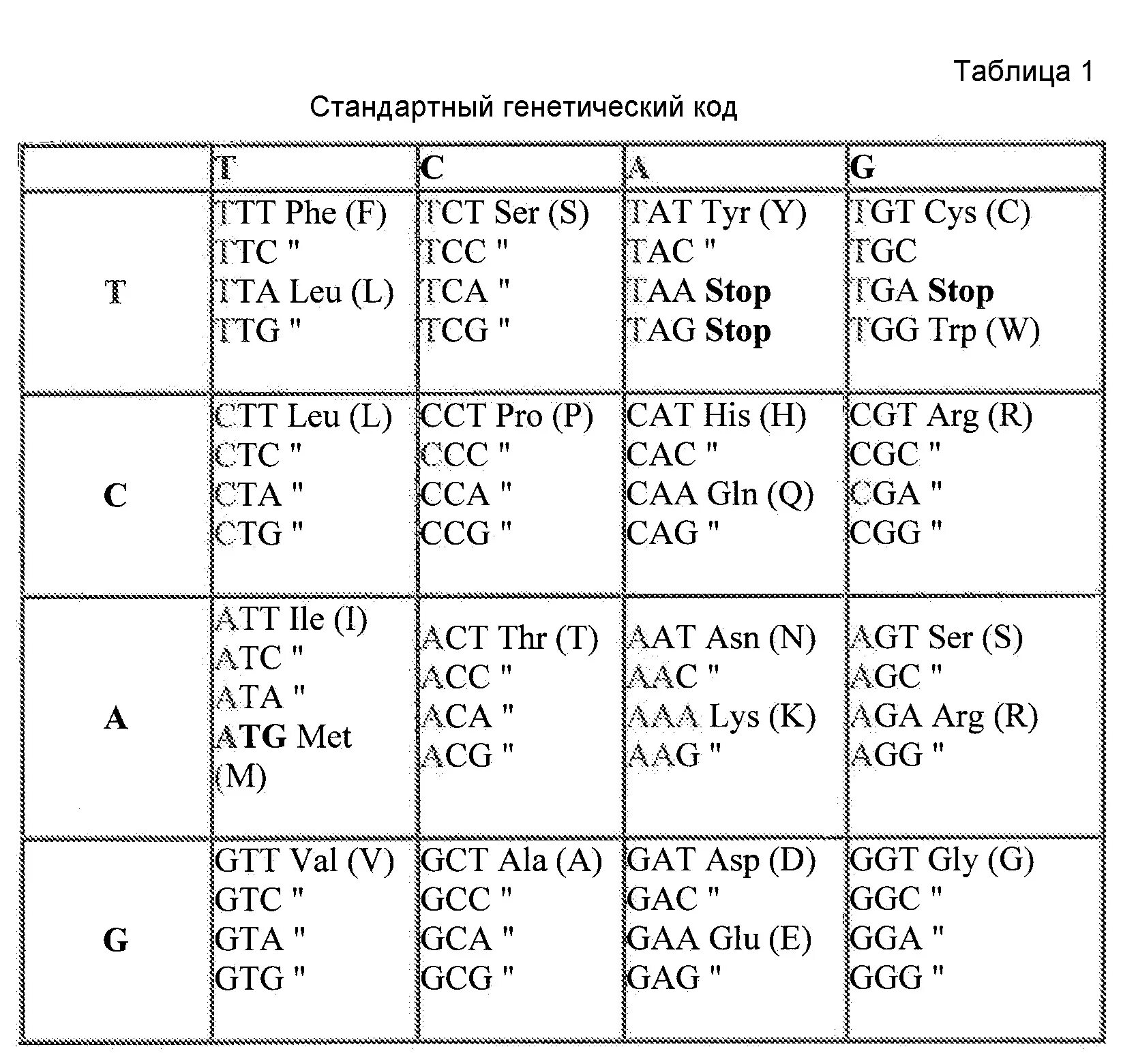 Таблица генетического кода расшифровка. Стандартный генетический код. Аминокислоты генетический код. Таблица генетического кода генетика.