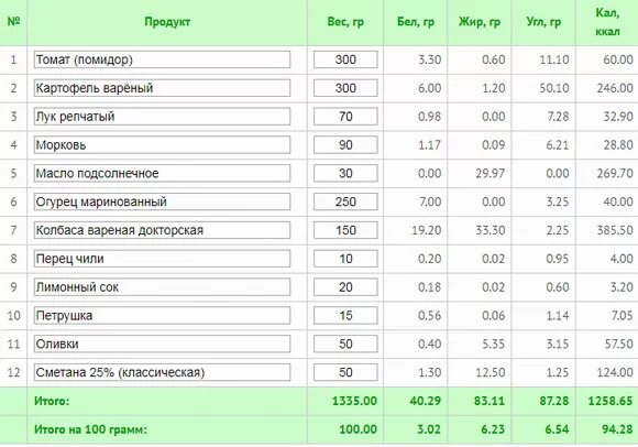 Суп солянка калорийность на 100 грамм. Солянка мясная с колбасой калорийность на 100 грамм. Калории в Солянке с колбасой. Солянка калории на 100 грамм.