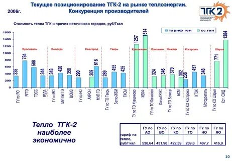 Гкал тепла