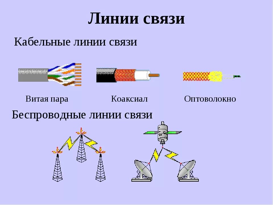 Каналы связи витая пара коаксиальный кабель оптоволоконный кабель. Типы линий связи используемые для построения сетей. Витая пара оптоволоконный кабель и беспроводное соединение. 4. Перечислите типы линий связи, используемые для построения сетей..