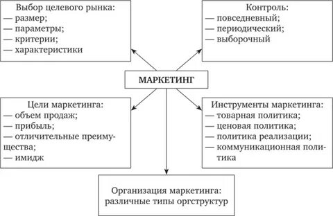 Методы целевого рынка