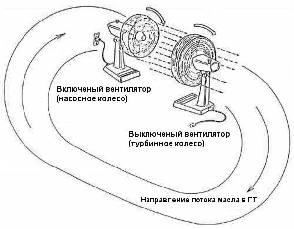 Принцип работы гидромуфты. Гидравлическая муфта принцип работы. Гидромуфта кинематическая схема. Гидромуфта принцип. Схема гидравлического сцепления (гидромуфты).