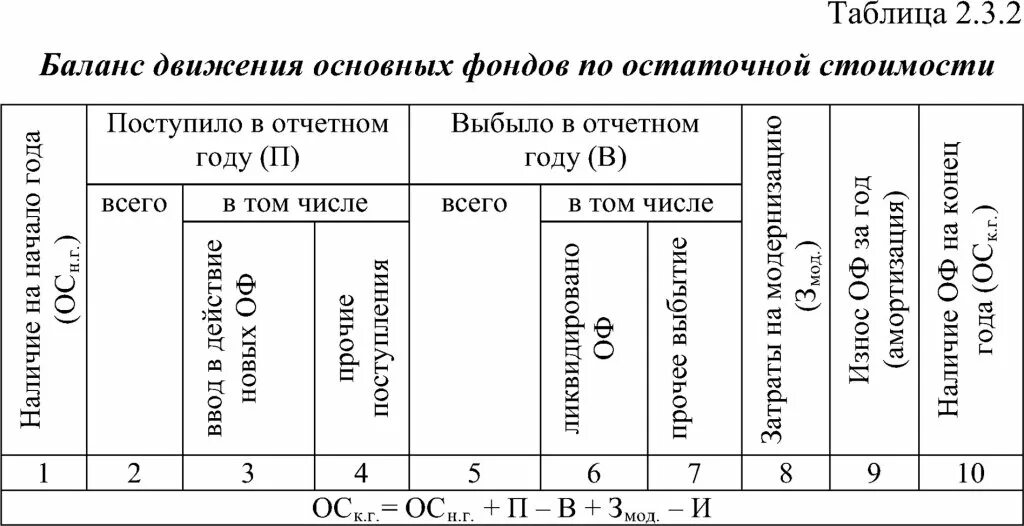 Наличие и движение основных средств форма. Баланс основных фондов по полной и остаточной стоимости. баланс движения основных фондов. баланс основных фондов по остаточной стоимости. основные фонды по остаточной стоимости.