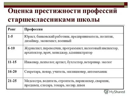 Примеры престижных профессий