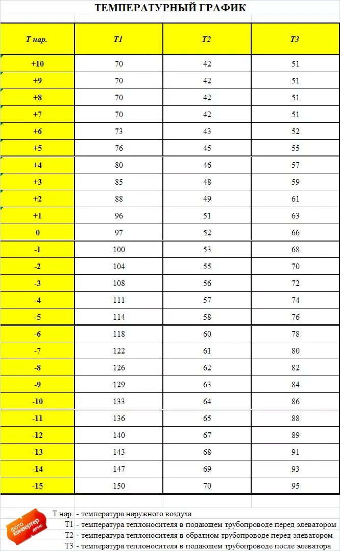 Отопление разницей температур. Температурный график 95-70 для котла Протерм. Температурный график системы отопления 95-70 таблица. Таблица температуры теплоносителя в зависимости от температуры. Температурный график 95-70 для системы отопления.