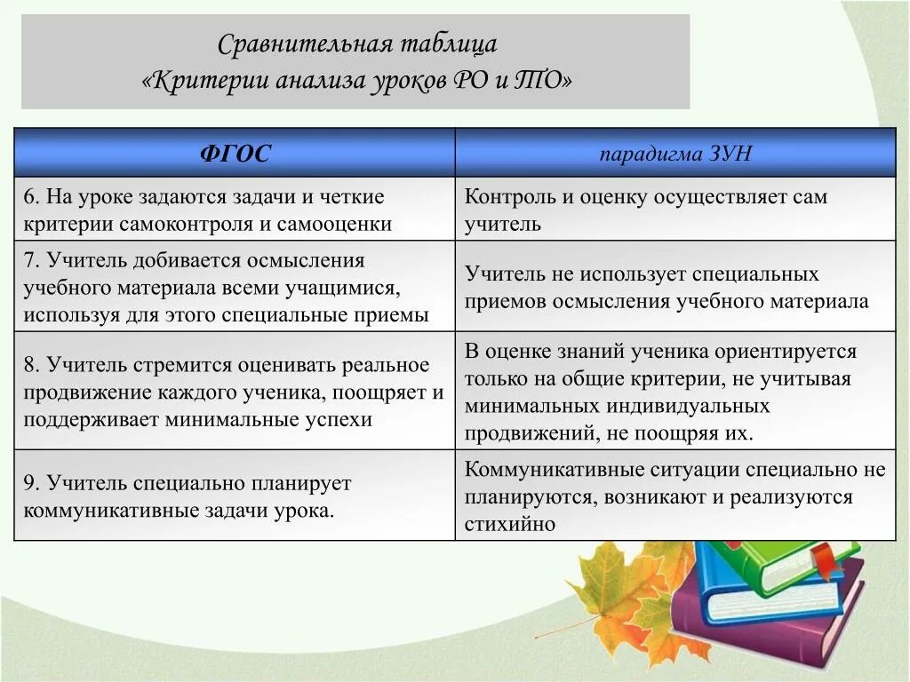 Критерии анализа урока. Критерии анализа урока по ФГОС. Пример анализ критерии. Таблица критериев. Сравнительный анализ занятий