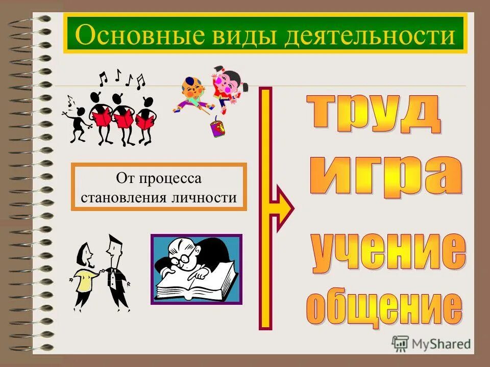 Виды деятельности презентация. Основные виды деятельности. Формы деятельности презентация. Виды деятельности 6 класс.