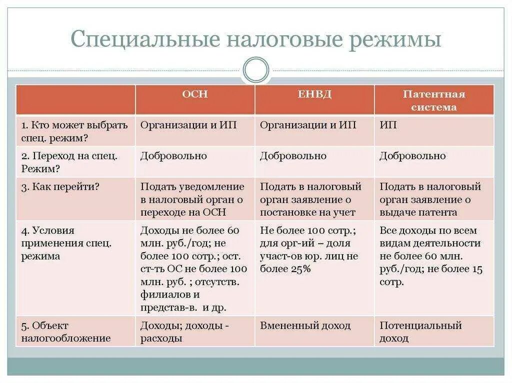 Уплата ндфл ип на осно. Специальные налоговые режимы 2021 таблица. Специальнынлрвые резимы. Виды специальных налоговых режимов. Виды специальных режимов налогообложения.