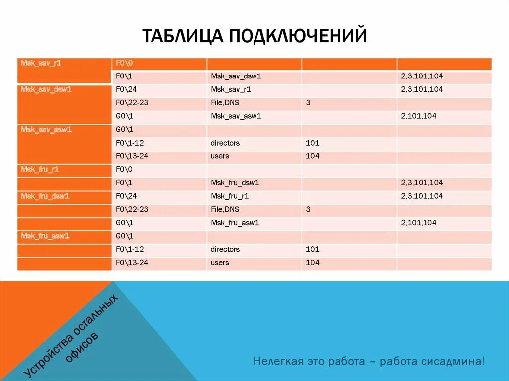 Админ таблиц. Таблица подключений. + И - В работе сисадмина таблица. Таблица админов. Пример таблицы подключений.