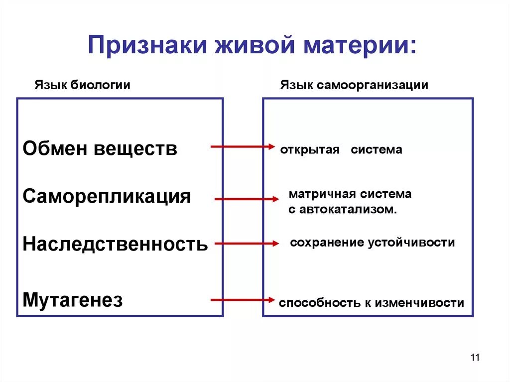 Каковы признаки живого ответ. Признаки живой материи таблица. Общие признаки живой материи. Признаки свойства живой материи. Признаки организации живой материи.