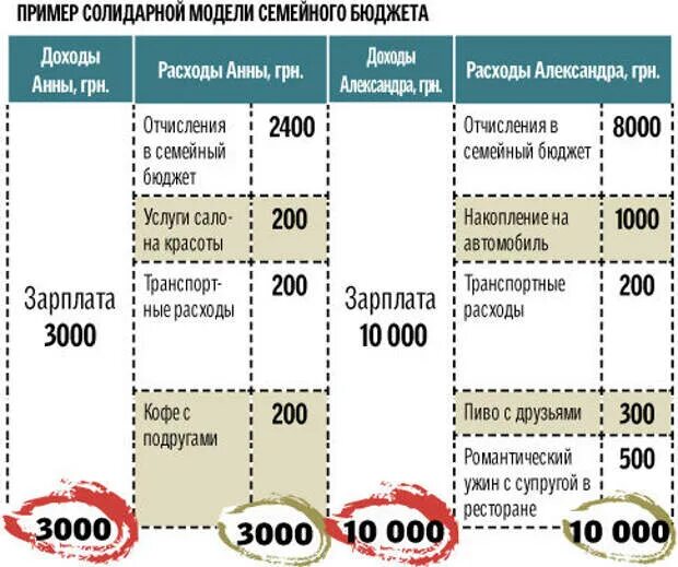 Семейный бюджет семьи пример. Семейный бюджет пример. советы по экономии семейного бюджета. доходы семьи примеры. модель семейного бюджета.