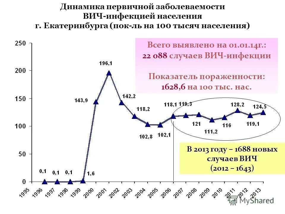необходимые для расчета первичной заболеваемости