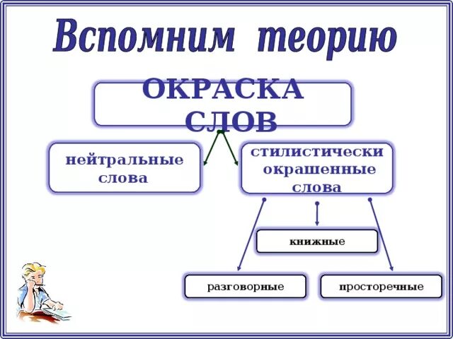 Неспроста стилистическая окраска и синоним. Стилистическая окраска. Стилистическая окраска слова. Стилистически окрашенное слово это. Стилистиче ки окрашенное слово.