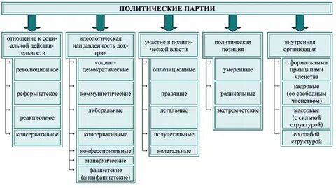 Партии по организационной структуре