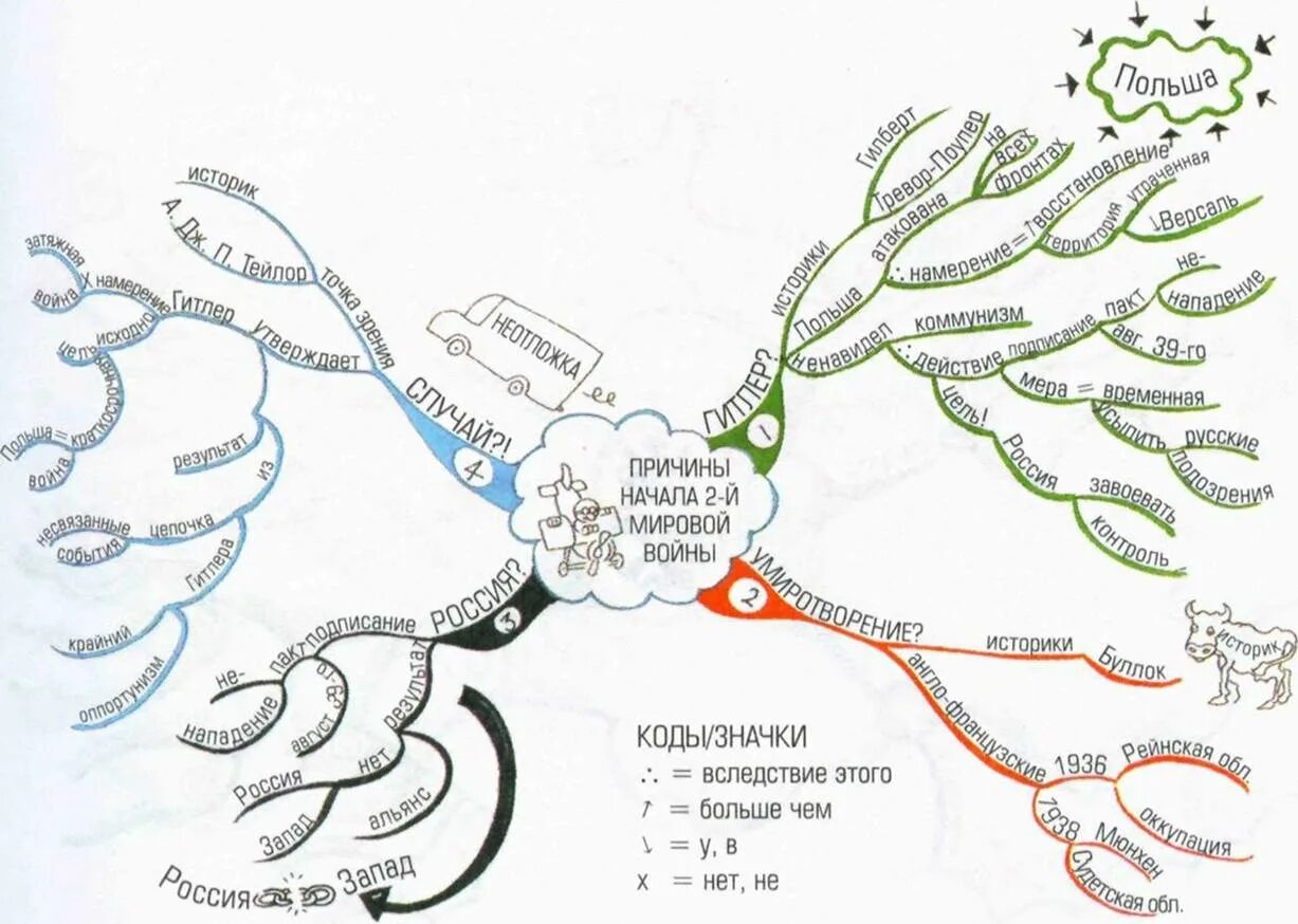 Ментальная карта тактические действия войск. Тактика схема манёвр. Интеллект карта по истории средних веков. Ментальная карта тактические действия войск. Ментальная карта тактические действия войск.