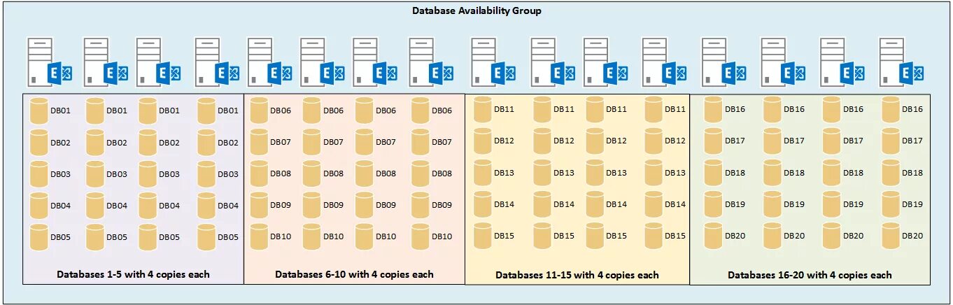 Sql always on. Always on group sql. Группы dag. Dag exchange 2016. Dag кластере exchange.