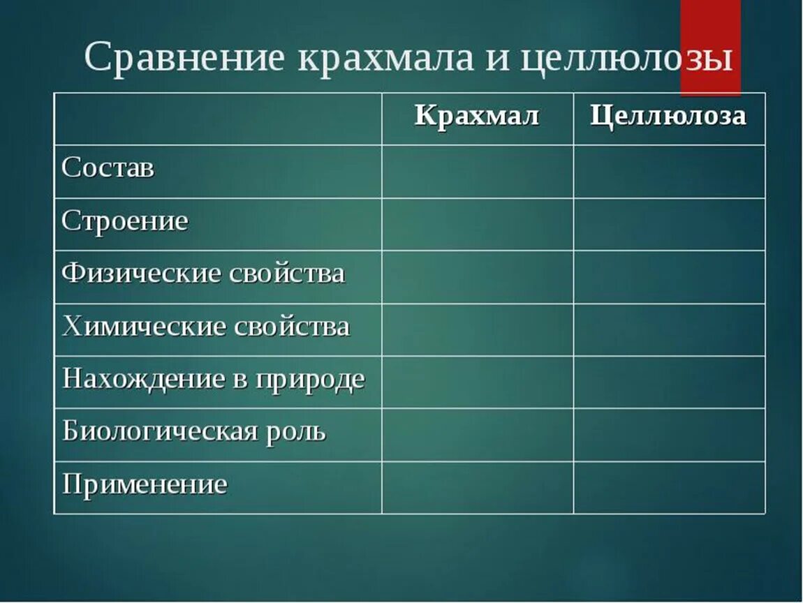 Сходства и различия крахмала и целлюлозы. Сравнение свойств крахмала и целлюлозы таблица. Функциональная группа крахмала и целлюлозы. Таблица признаки крахмал Целлюлоза. Крахмал и Целлюлоза сравнительная таблица.