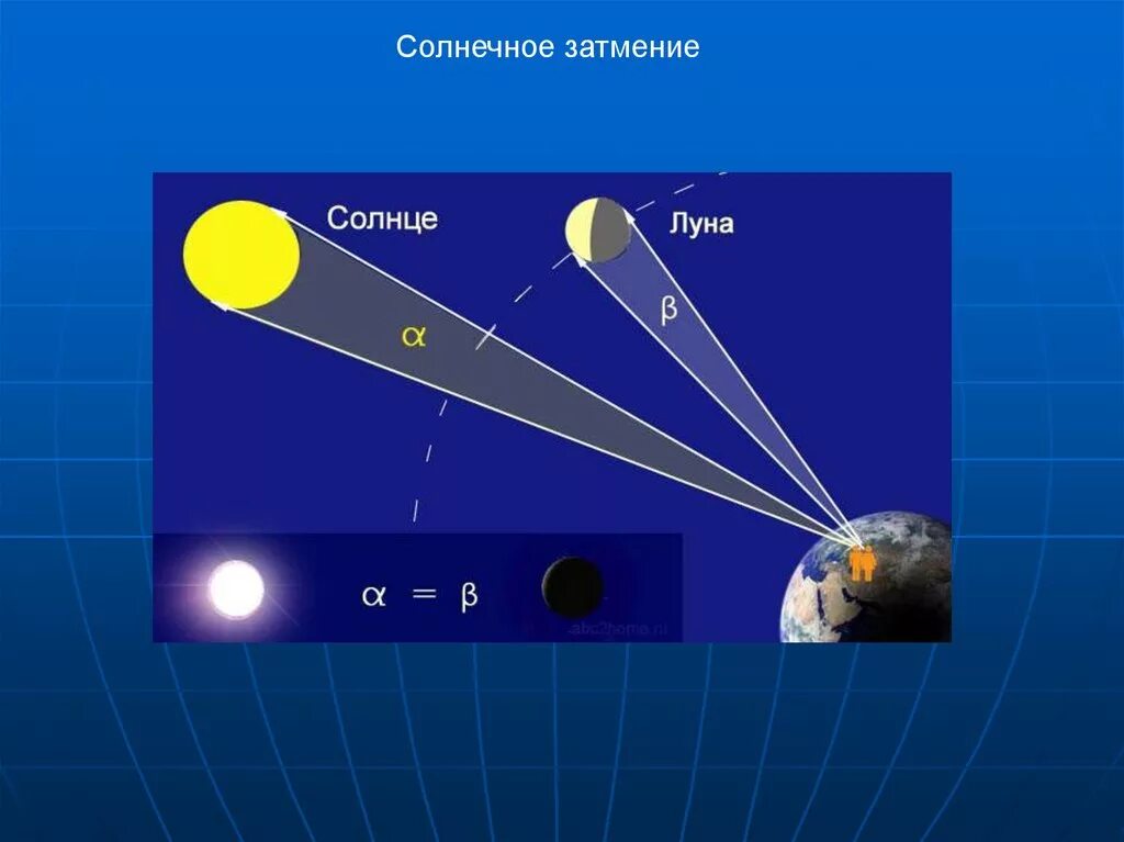 Объясните явление солнечного затмения. Затмение солнца и Луны. Солнечное затмение схема. Схема солнечного и лунного затмения. Солнечное затмение и лунное затмение.