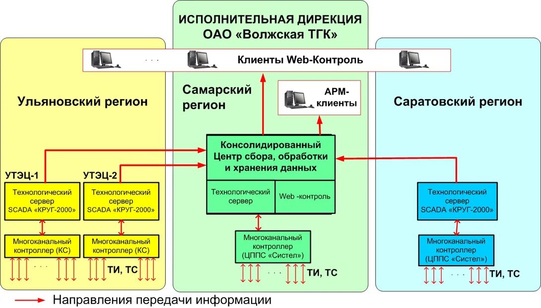 Соединение в дирекции